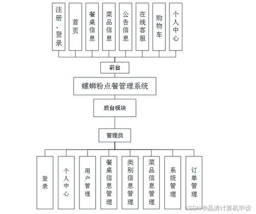 SSM框架下螺螄粉點餐管理系統(tǒng)的設(shè)計與實現(xiàn)